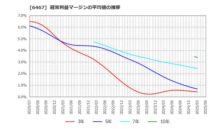 6467 (株)ニチダイ: 経常利益マージンの平均値の推移