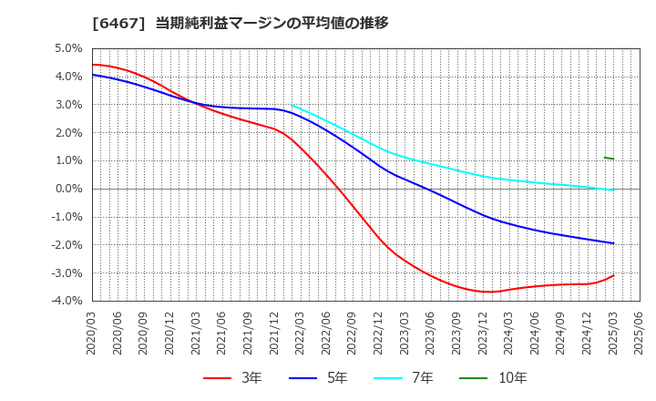 6467 (株)ニチダイ: 当期純利益マージンの平均値の推移