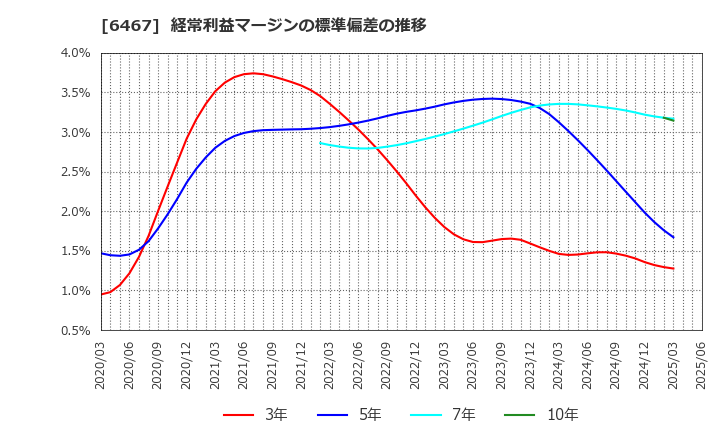 6467 (株)ニチダイ: 経常利益マージンの標準偏差の推移