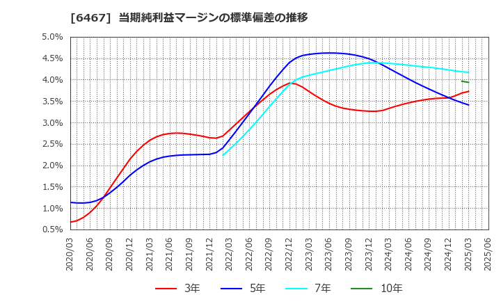 6467 (株)ニチダイ: 当期純利益マージンの標準偏差の推移