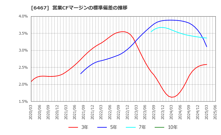 6467 (株)ニチダイ: 営業CFマージンの標準偏差の推移