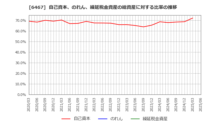 6467 (株)ニチダイ: 自己資本、のれん、繰延税金資産の総資産に対する比率の推移