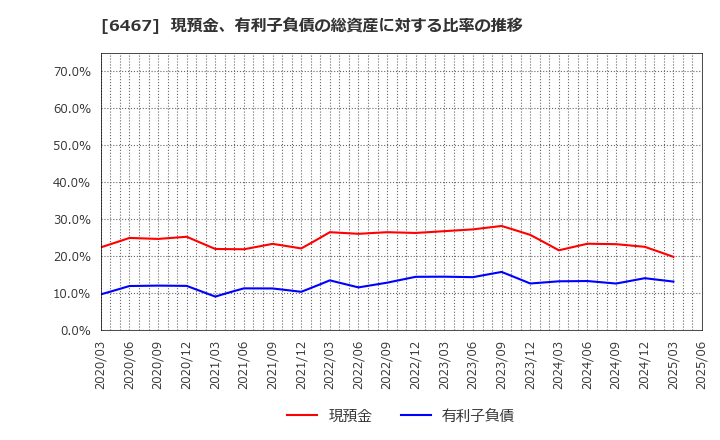 6467 (株)ニチダイ: 現預金、有利子負債の総資産に対する比率の推移