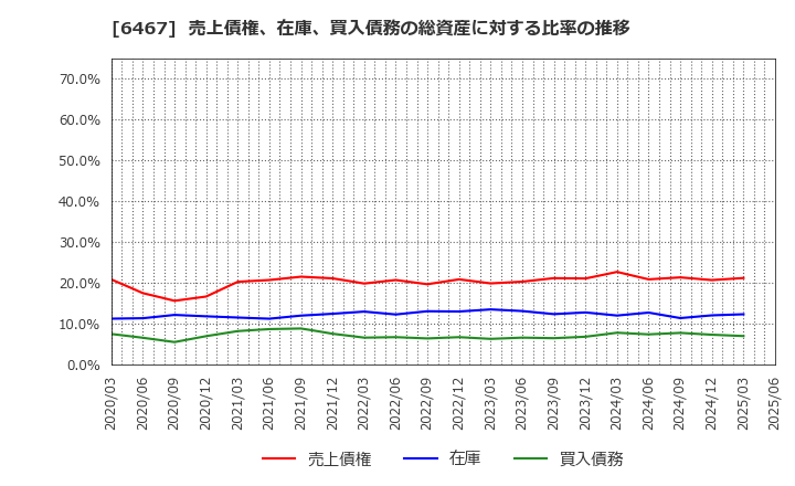6467 (株)ニチダイ: 売上債権、在庫、買入債務の総資産に対する比率の推移