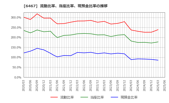 6467 (株)ニチダイ: 流動比率、当座比率、現預金比率の推移