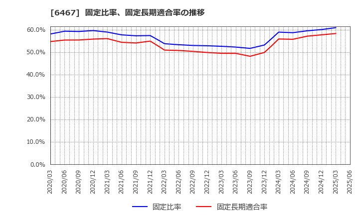 6467 (株)ニチダイ: 固定比率、固定長期適合率の推移