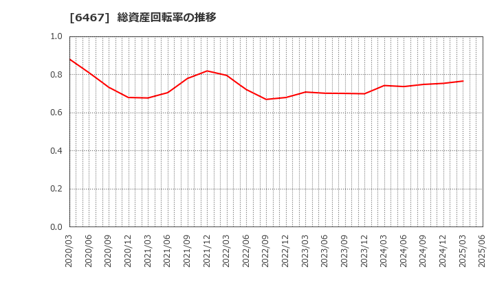 6467 (株)ニチダイ: 総資産回転率の推移