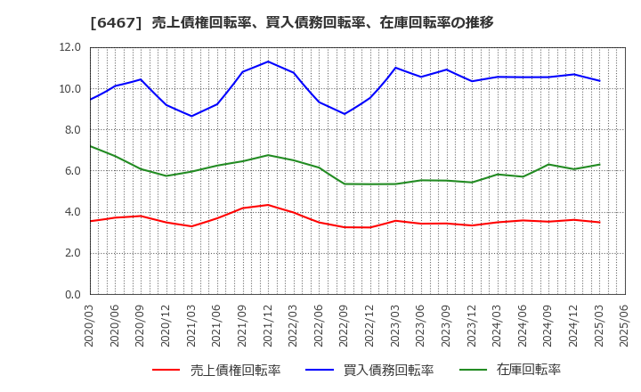 6467 (株)ニチダイ: 売上債権回転率、買入債務回転率、在庫回転率の推移
