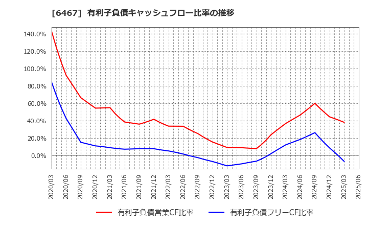 6467 (株)ニチダイ: 有利子負債キャッシュフロー比率の推移