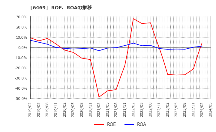 6469 (株)放電精密加工研究所: ROE、ROAの推移