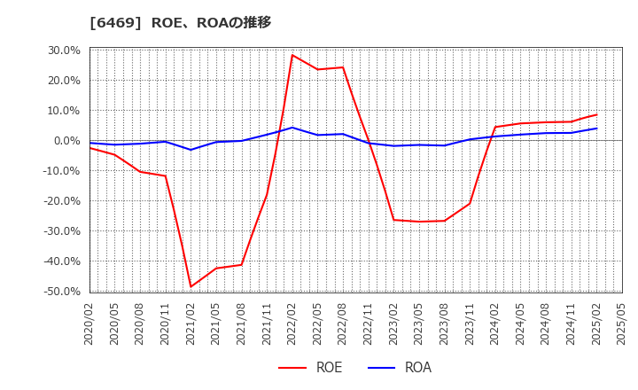 6469 (株)放電精密加工研究所: ROE、ROAの推移