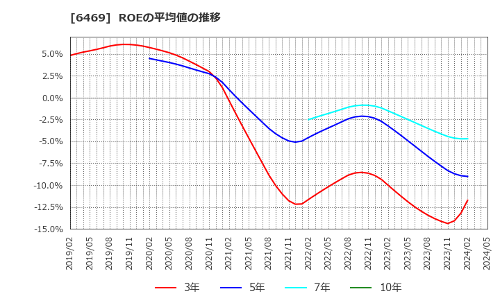 6469 (株)放電精密加工研究所: ROEの平均値の推移
