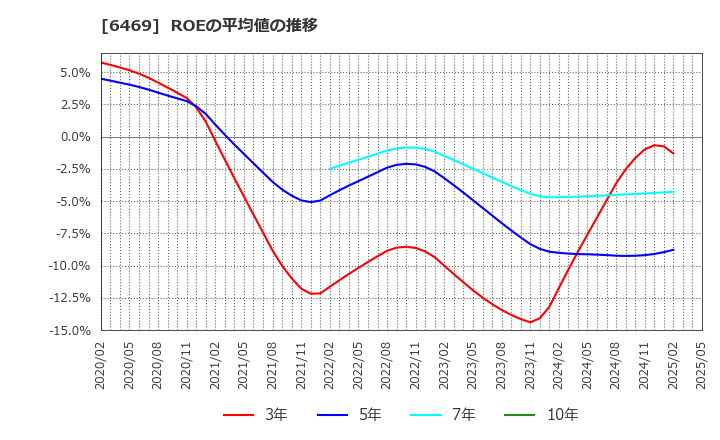 6469 (株)放電精密加工研究所: ROEの平均値の推移