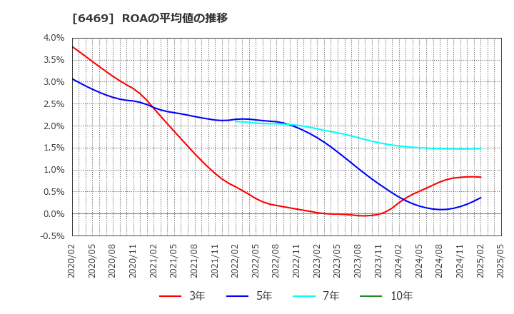 6469 (株)放電精密加工研究所: ROAの平均値の推移