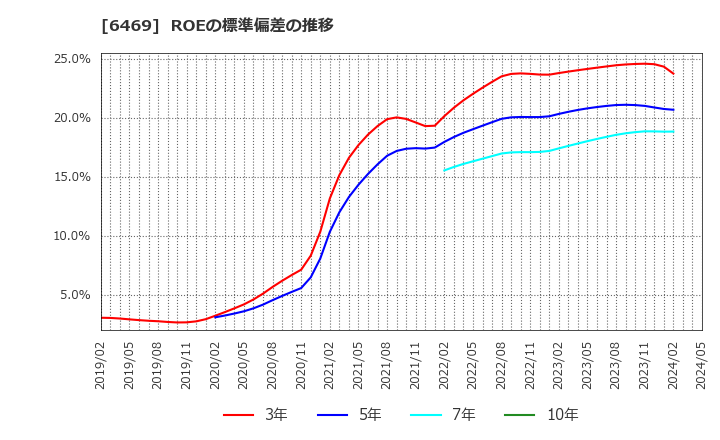6469 (株)放電精密加工研究所: ROEの標準偏差の推移