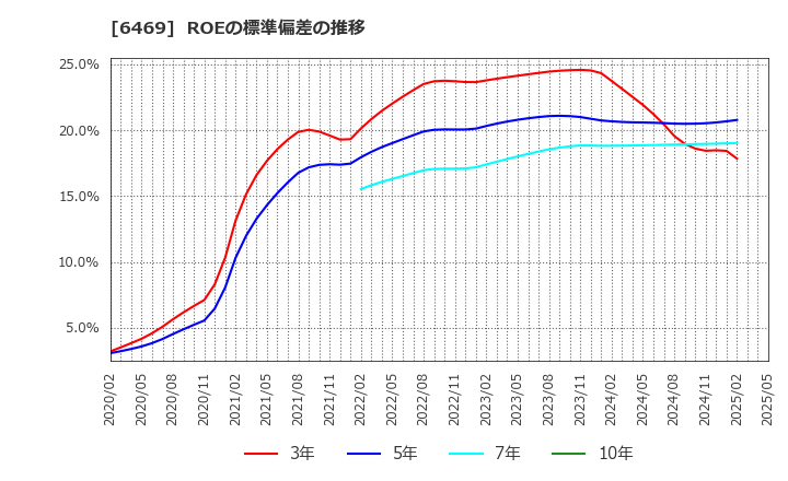 6469 (株)放電精密加工研究所: ROEの標準偏差の推移