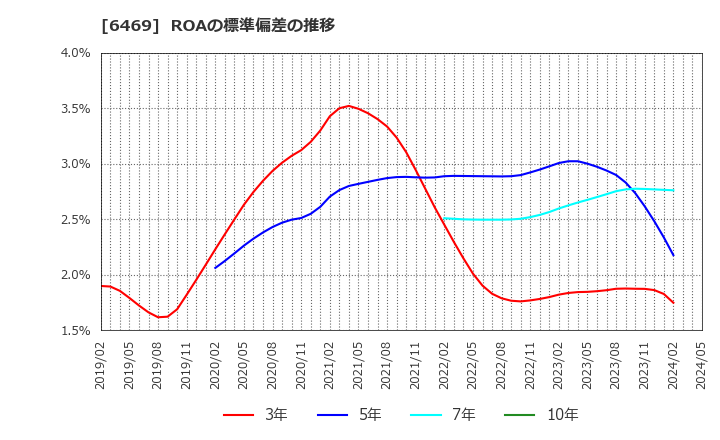 6469 (株)放電精密加工研究所: ROAの標準偏差の推移