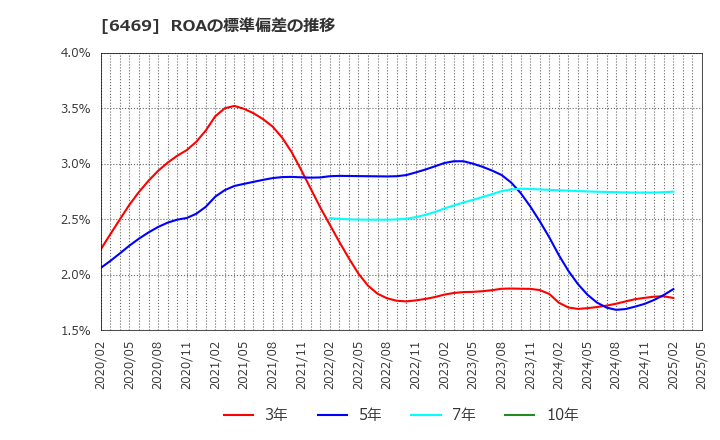 6469 (株)放電精密加工研究所: ROAの標準偏差の推移