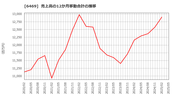 6469 (株)放電精密加工研究所: 売上高の12か月移動合計の推移
