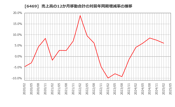 6469 (株)放電精密加工研究所: 売上高の12か月移動合計の対前年同期増減率の推移