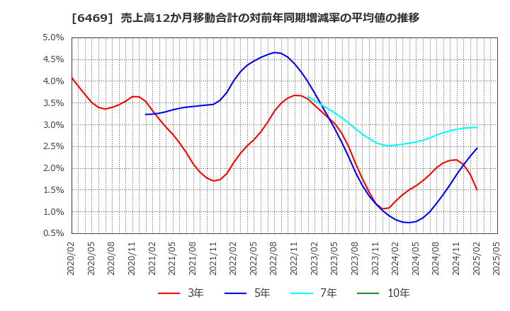 6469 (株)放電精密加工研究所: 売上高12か月移動合計の対前年同期増減率の平均値の推移
