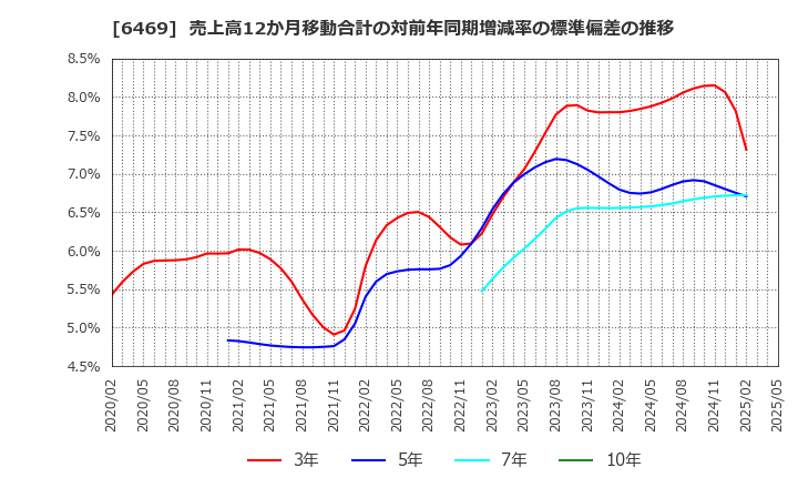6469 (株)放電精密加工研究所: 売上高12か月移動合計の対前年同期増減率の標準偏差の推移