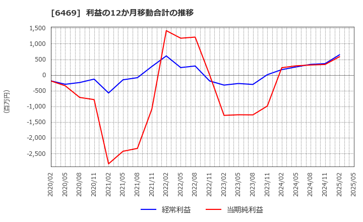 6469 (株)放電精密加工研究所: 利益の12か月移動合計の推移