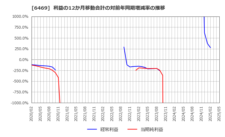 6469 (株)放電精密加工研究所: 利益の12か月移動合計の対前年同期増減率の推移