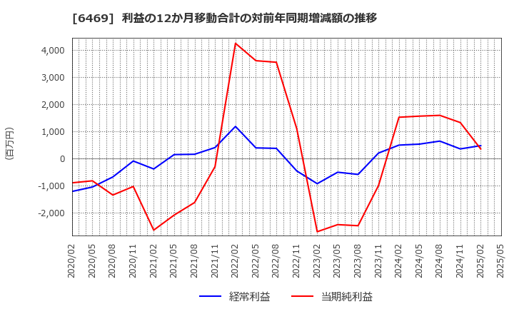 6469 (株)放電精密加工研究所: 利益の12か月移動合計の対前年同期増減額の推移