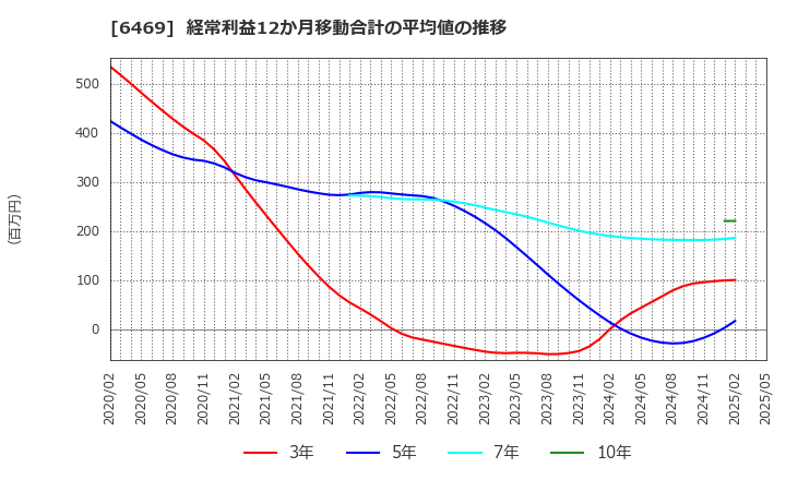 6469 (株)放電精密加工研究所: 経常利益12か月移動合計の平均値の推移