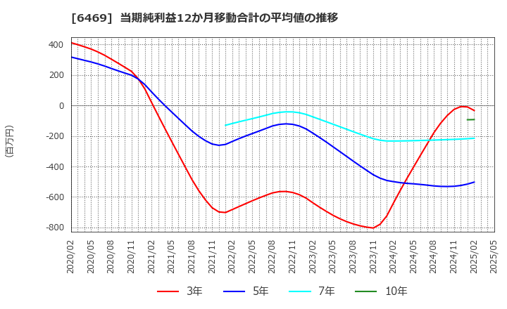6469 (株)放電精密加工研究所: 当期純利益12か月移動合計の平均値の推移