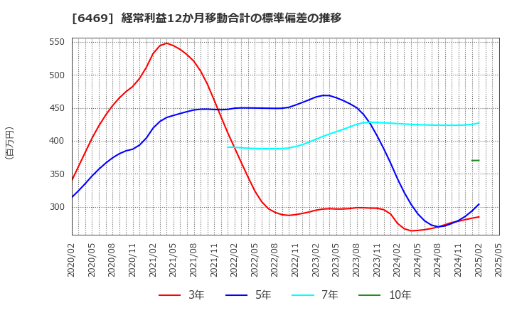 6469 (株)放電精密加工研究所: 経常利益12か月移動合計の標準偏差の推移