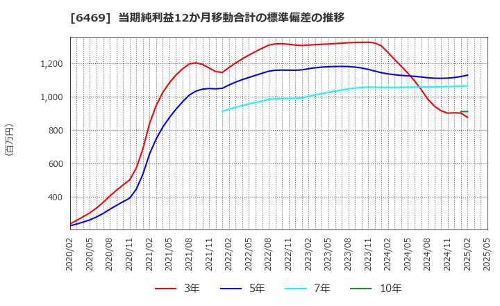 6469 (株)放電精密加工研究所: 当期純利益12か月移動合計の標準偏差の推移