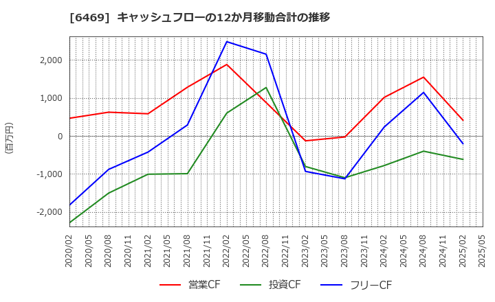 6469 (株)放電精密加工研究所: キャッシュフローの12か月移動合計の推移