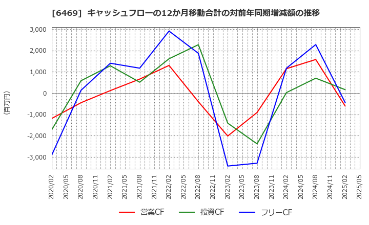 6469 (株)放電精密加工研究所: キャッシュフローの12か月移動合計の対前年同期増減額の推移
