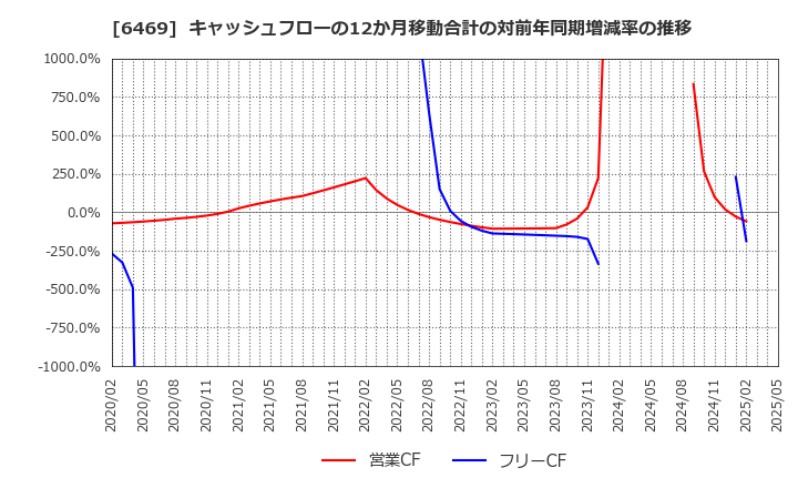 6469 (株)放電精密加工研究所: キャッシュフローの12か月移動合計の対前年同期増減率の推移