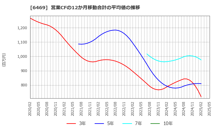 6469 (株)放電精密加工研究所: 営業CFの12か月移動合計の平均値の推移