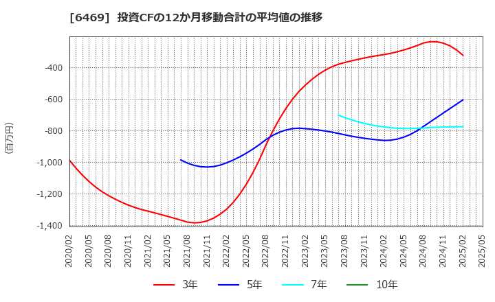6469 (株)放電精密加工研究所: 投資CFの12か月移動合計の平均値の推移