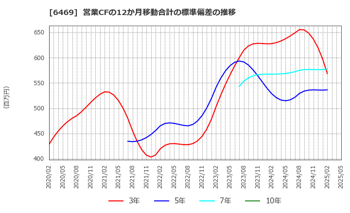 6469 (株)放電精密加工研究所: 営業CFの12か月移動合計の標準偏差の推移