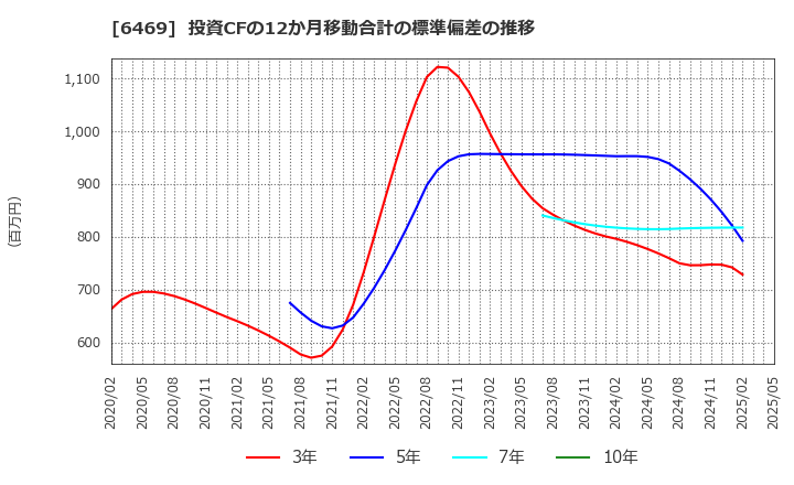 6469 (株)放電精密加工研究所: 投資CFの12か月移動合計の標準偏差の推移
