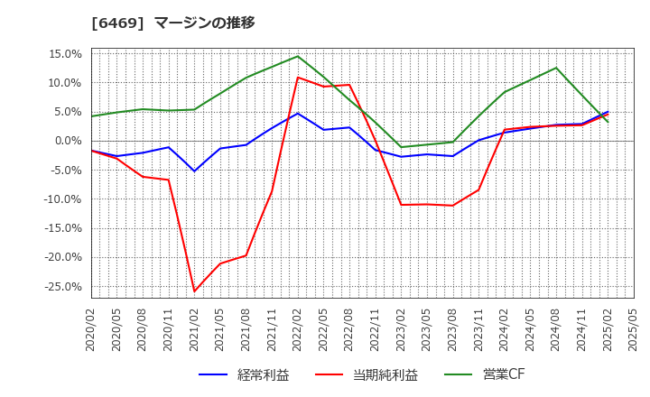 6469 (株)放電精密加工研究所: マージンの推移