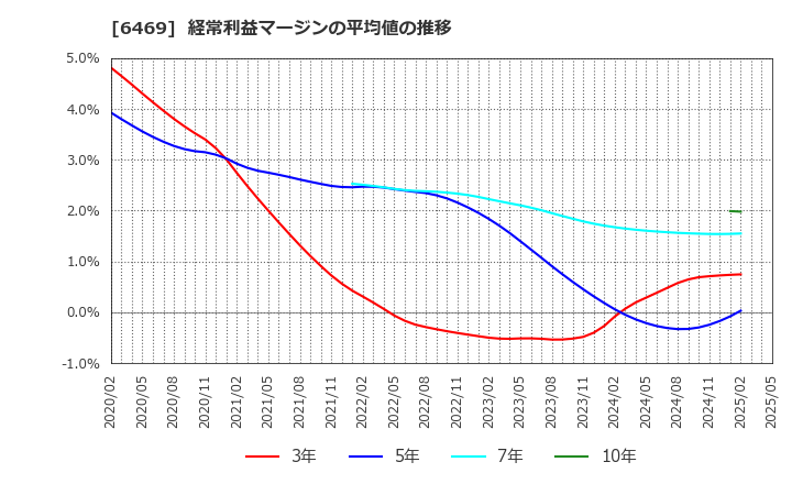 6469 (株)放電精密加工研究所: 経常利益マージンの平均値の推移