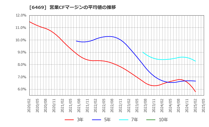 6469 (株)放電精密加工研究所: 営業CFマージンの平均値の推移