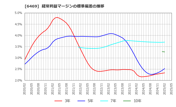 6469 (株)放電精密加工研究所: 経常利益マージンの標準偏差の推移