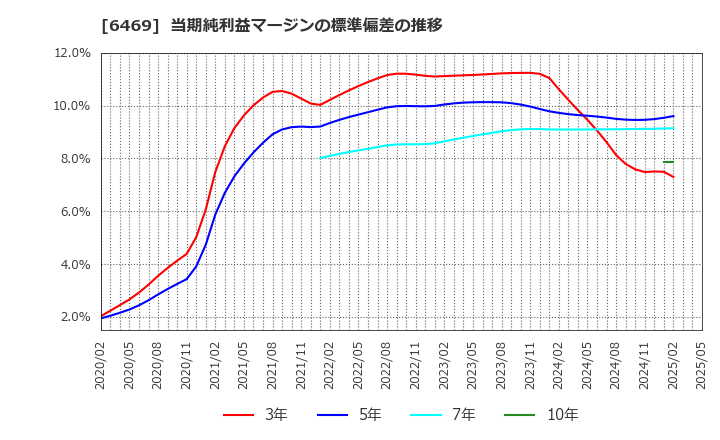 6469 (株)放電精密加工研究所: 当期純利益マージンの標準偏差の推移