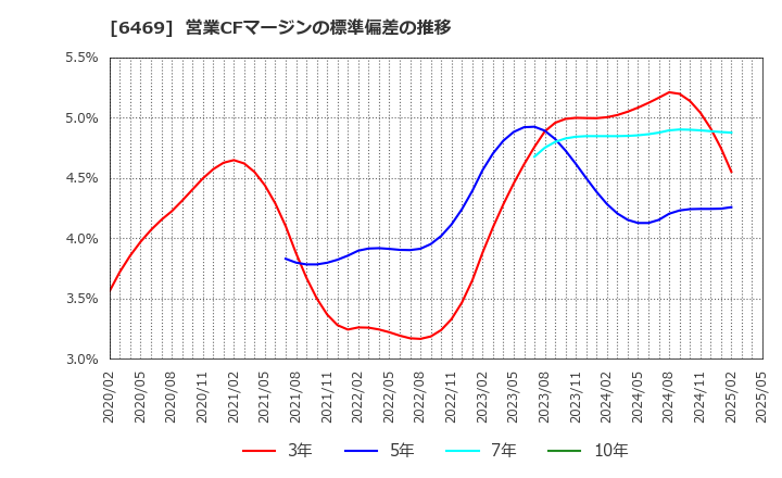 6469 (株)放電精密加工研究所: 営業CFマージンの標準偏差の推移
