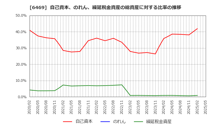 6469 (株)放電精密加工研究所: 自己資本、のれん、繰延税金資産の総資産に対する比率の推移