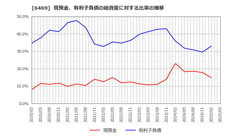 6469 (株)放電精密加工研究所: 現預金、有利子負債の総資産に対する比率の推移