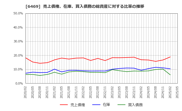 6469 (株)放電精密加工研究所: 売上債権、在庫、買入債務の総資産に対する比率の推移