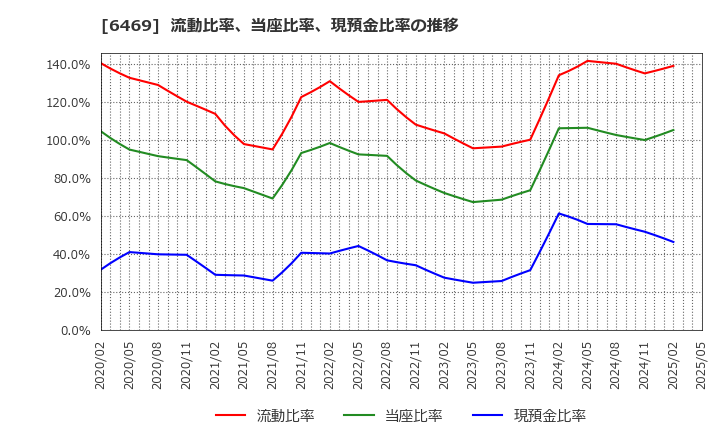 6469 (株)放電精密加工研究所: 流動比率、当座比率、現預金比率の推移